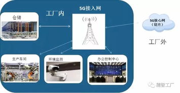 5G十大細分應(yīng)用場景研究報告