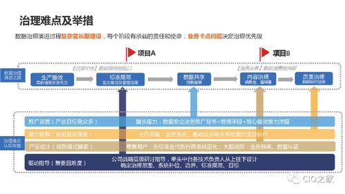 數(shù)據(jù)治理在業(yè)務(wù)中臺(tái)建設(shè)中的關(guān)鍵實(shí)踐與軟件開發(fā)策略